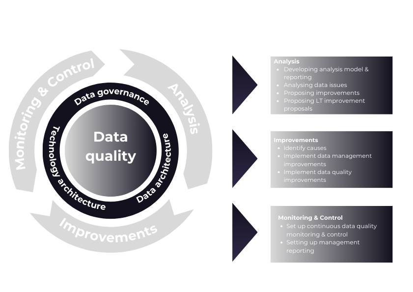WTP data quality approach